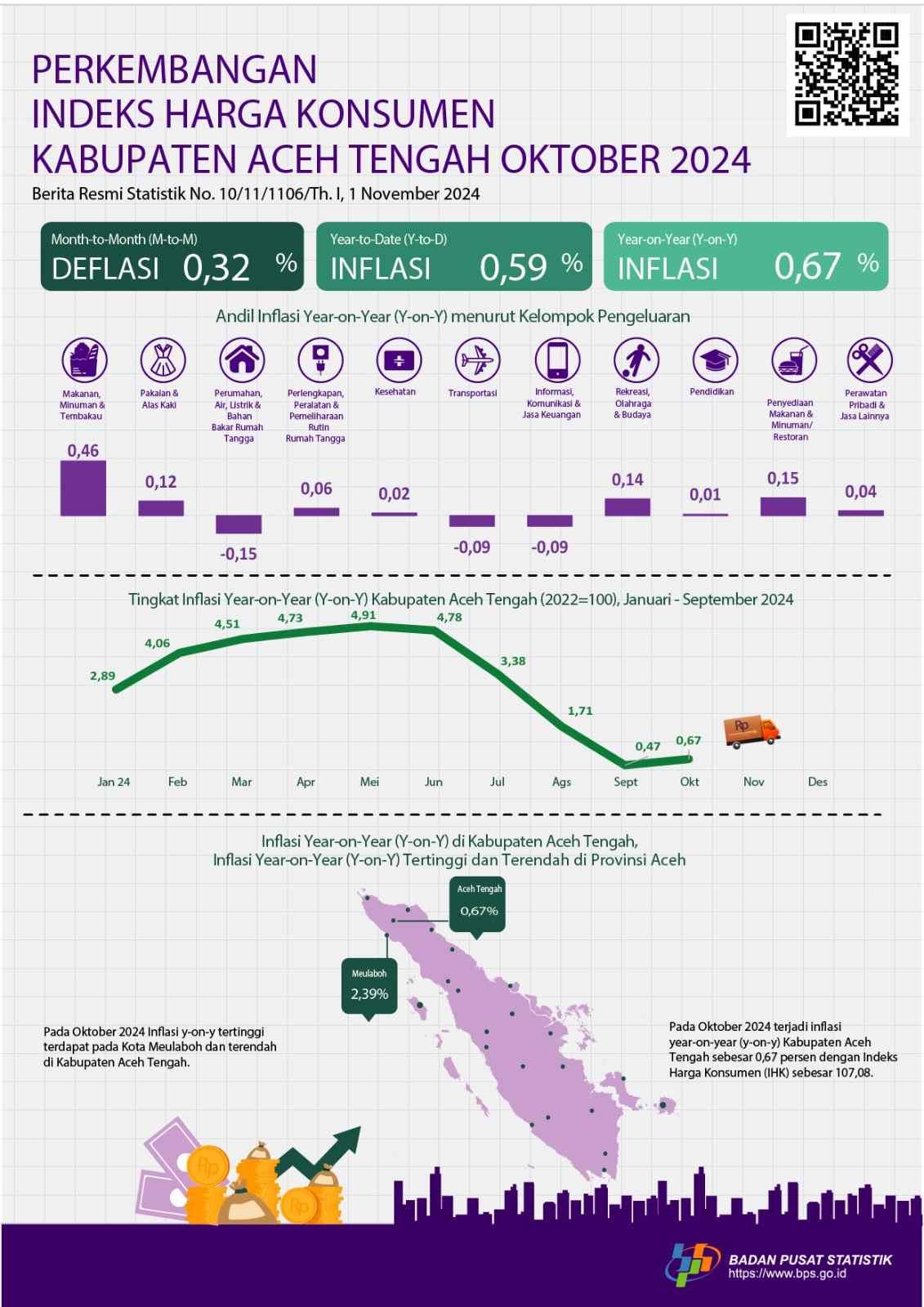 Development of the Aceh Tengah Regency Consumer Price Index (CPI